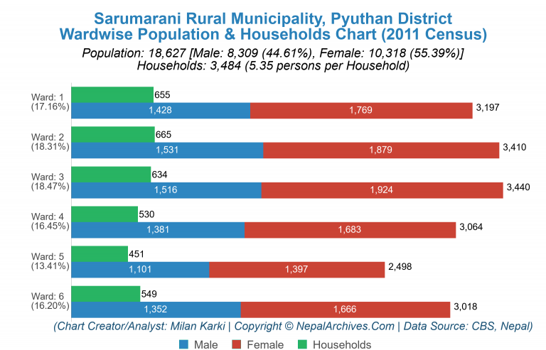Wardwise Population Chart of Sarumarani Rural Municipality