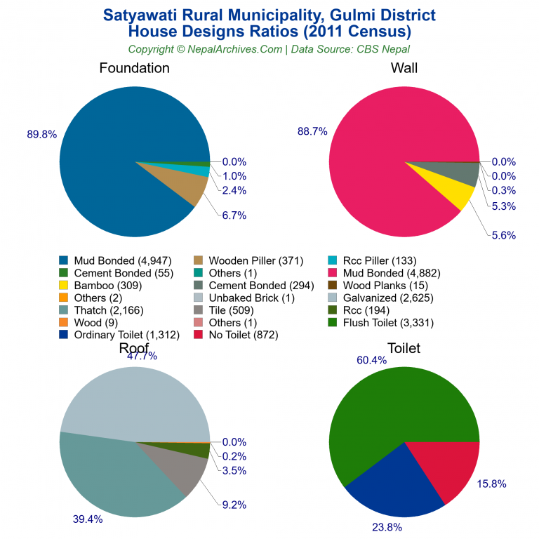 House Design Ratios Pie Charts of Satyawati Rural Municipality House Design Ratios Pie Charts of Satyawati Rural Municipality