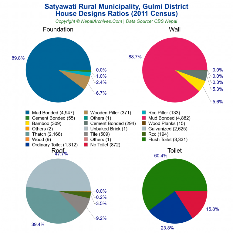 House Design Ratios Pie Charts of Satyawati Rural Municipality