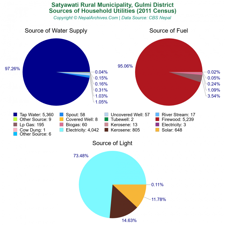 Household Utilities Pie Charts of Satyawati Rural Municipality