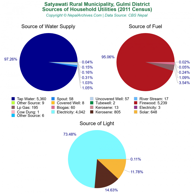 Household Utilities Pie Charts of Satyawati Rural Municipality Household Utilities Pie Charts of Satyawati Rural Municipality