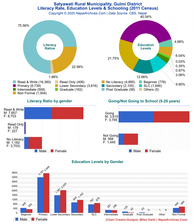 Literacy, Education Levels & Schooling Charts of Satyawati Rural Municipality Literacy, Education Levels & Schooling Charts of Satyawati Rural Municipality