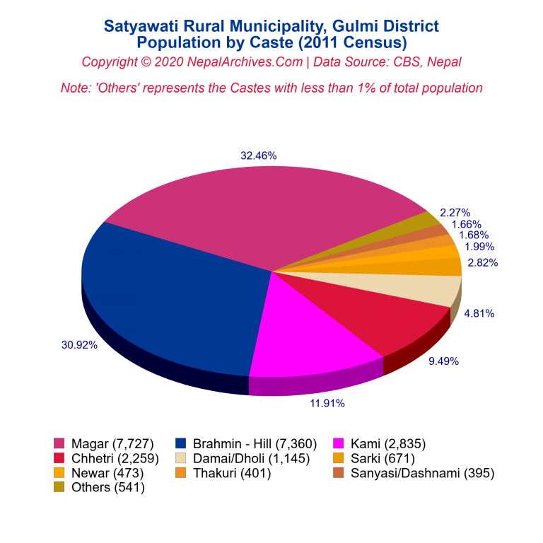 Population by Castes Chart of Satyawati Rural Municipality