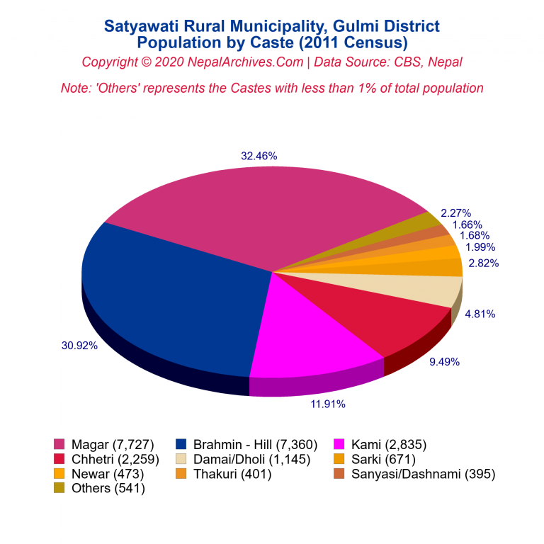 Population by Castes Chart of Satyawati Rural Municipality Population by Castes Chart of Satyawati Rural Municipality
