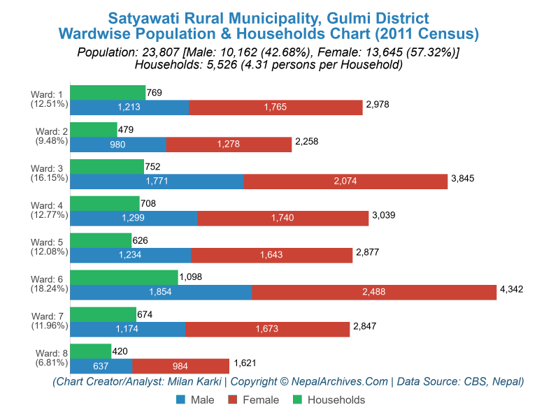 Wardwise Population Chart of Satyawati Rural Municipality