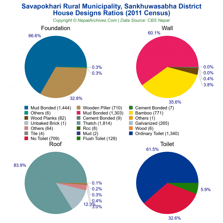 House Design Ratios Pie Charts of Savapokhari Rural Municipality