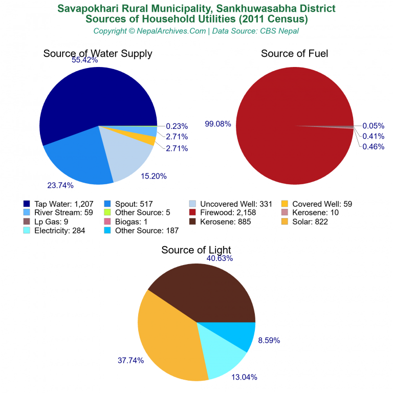 Household Utilities Pie Charts of Savapokhari Rural Municipality