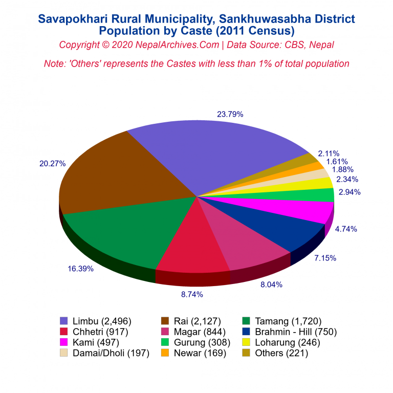 Population by Castes Chart of Savapokhari Rural Municipality