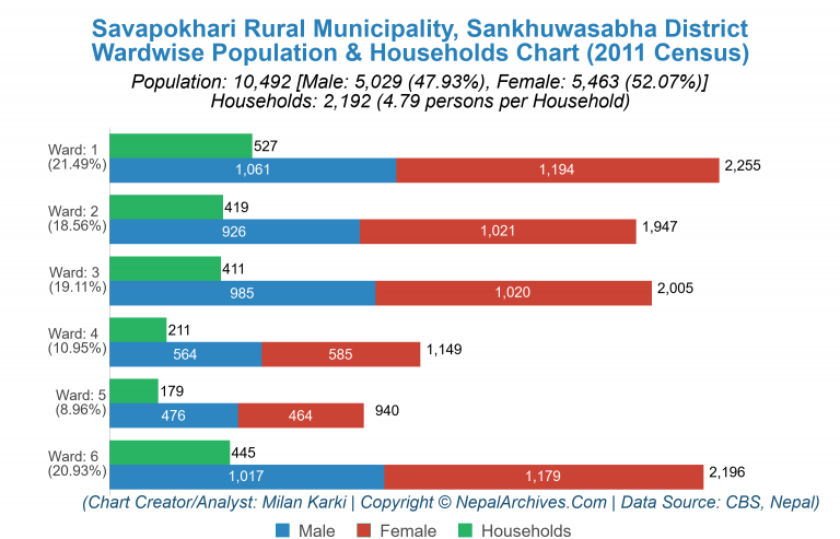 Wardwise Population Chart of Savapokhari Rural Municipality