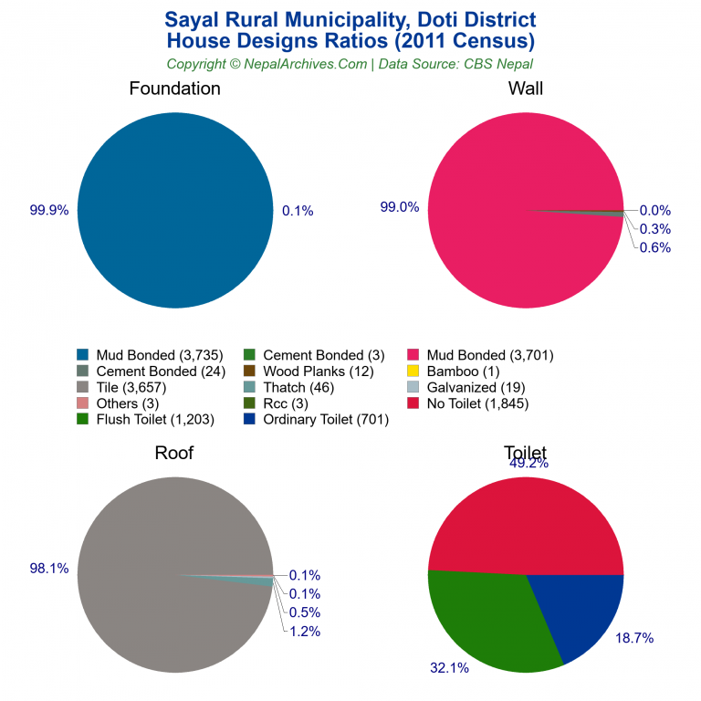 House Design Ratios Pie Charts of Sayal Rural Municipality