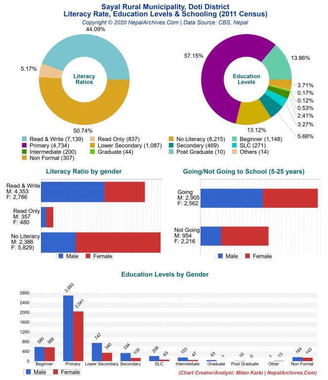 Literacy, Education Levels & Schooling Charts of Sayal Rural Municipality