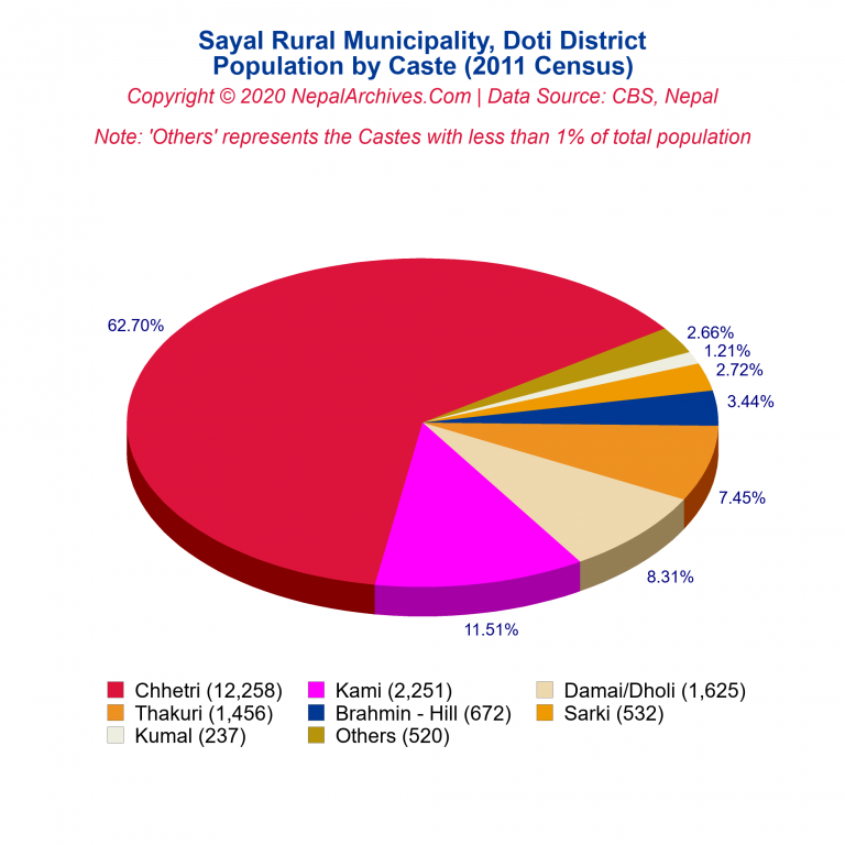 Population by Castes Chart of Sayal Rural Municipality