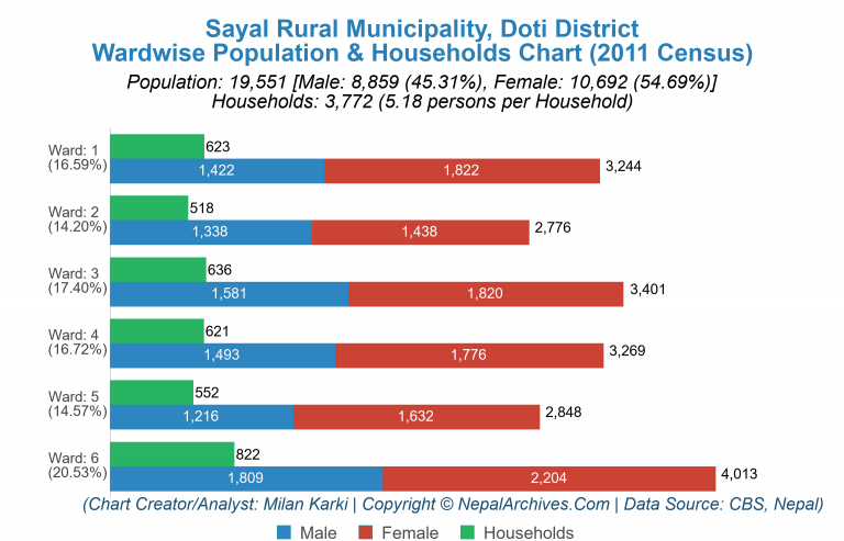 Wardwise Population Chart of Sayal Rural Municipality