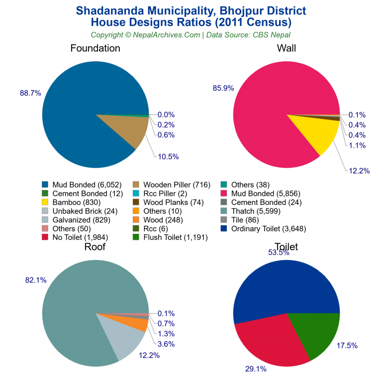 House Design Ratios Pie Charts of Shadananda Municipality