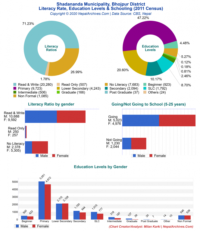 Literacy, Education Levels & Schooling Charts of Shadananda Municipality