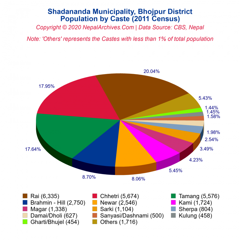 Population by Castes Chart of Shadananda Municipality