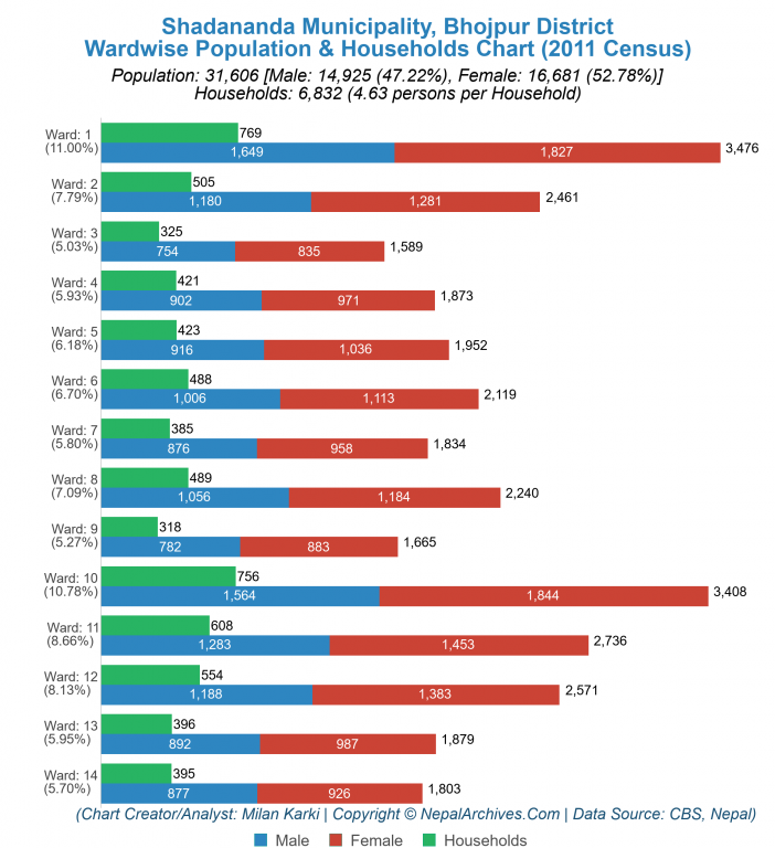 Wardwise Population Chart of Shadananda Municipality