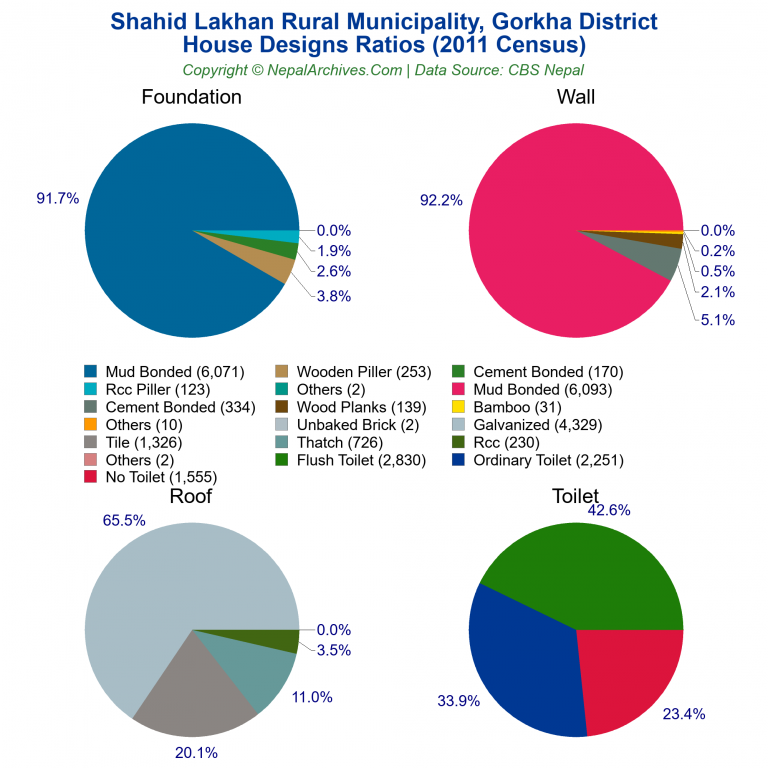 House Design Ratios Pie Charts of Shahid Lakhan Rural Municipality