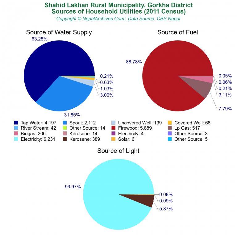 Household Utilities Pie Charts of Shahid Lakhan Rural Municipality