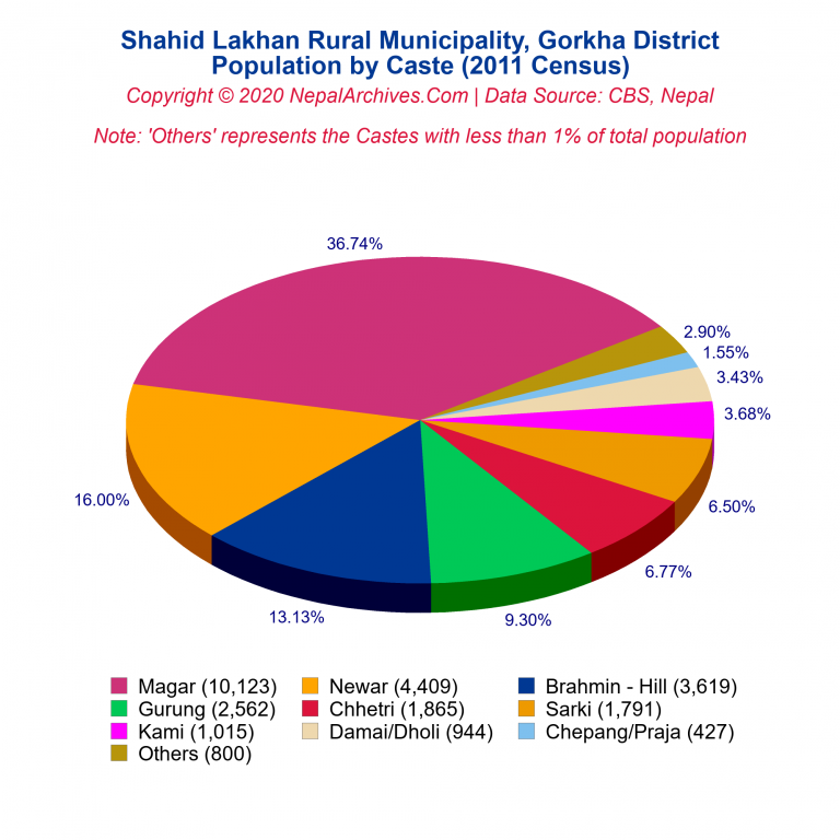 Population by Castes Chart of Shahid Lakhan Rural Municipality