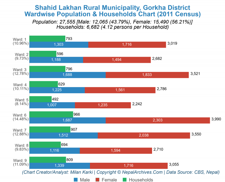 Wardwise Population Chart of Shahid Lakhan Rural Municipality