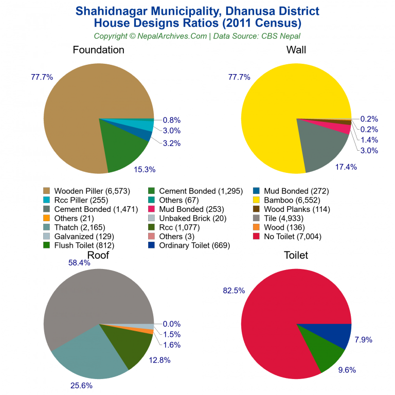 House Design Ratios Pie Charts of Shahidnagar Municipality