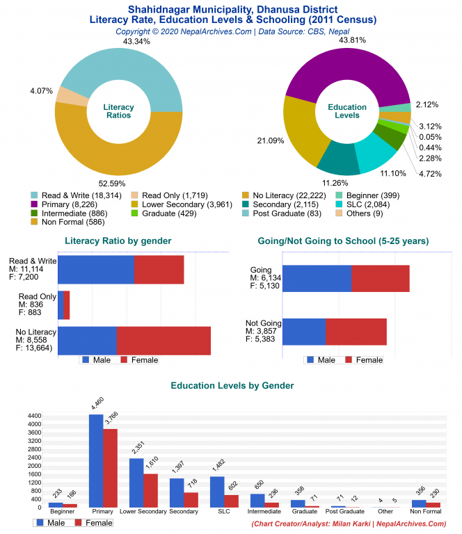 Literacy, Education Levels & Schooling Charts of Shahidnagar Municipality