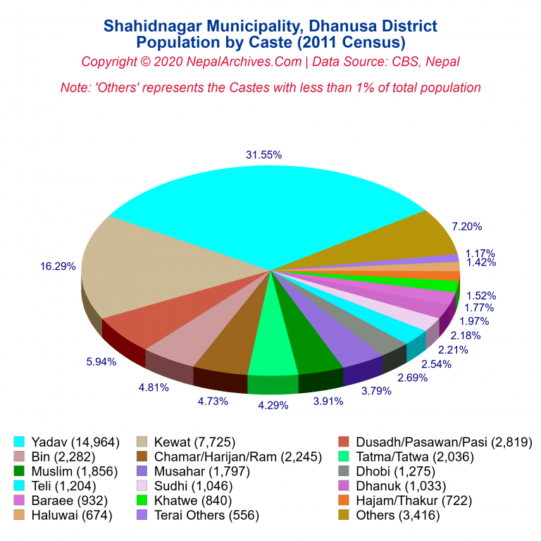 Population by Castes Chart of Shahidnagar Municipality