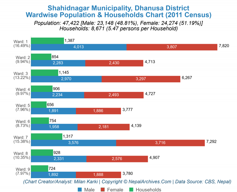 Wardwise Population Chart of Shahidnagar Municipality