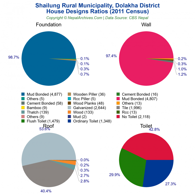 House Design Ratios Pie Charts of Shailung Rural Municipality