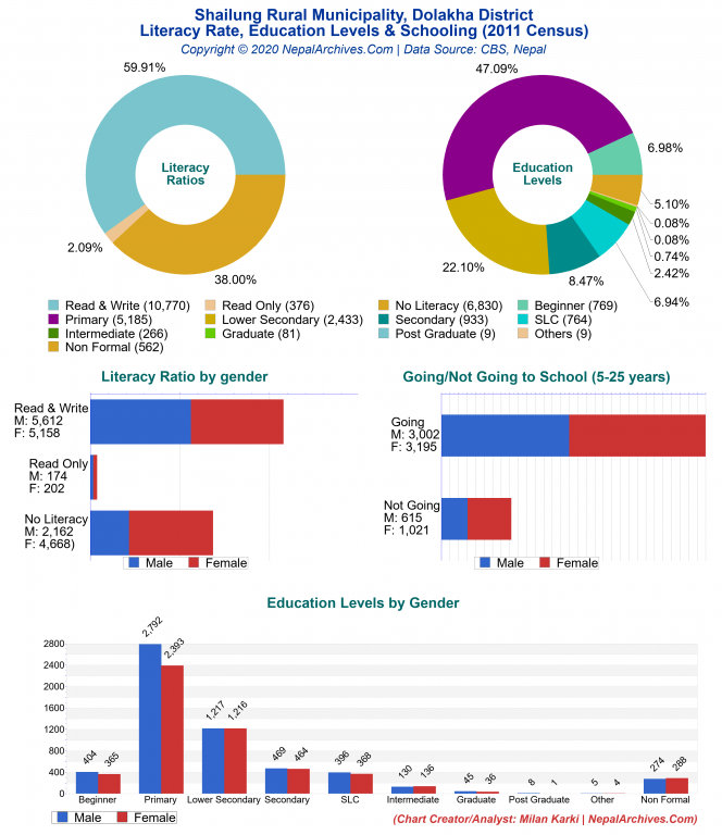 Literacy, Education Levels & Schooling Charts of Shailung Rural Municipality