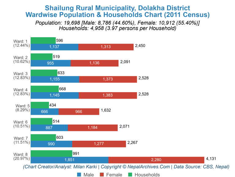 Wardwise Population Chart of Shailung Rural Municipality