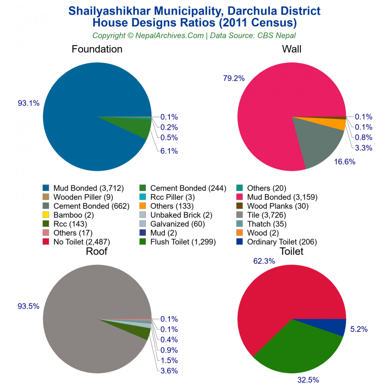 House Design Ratios Pie Charts of Shailyashikhar Municipality