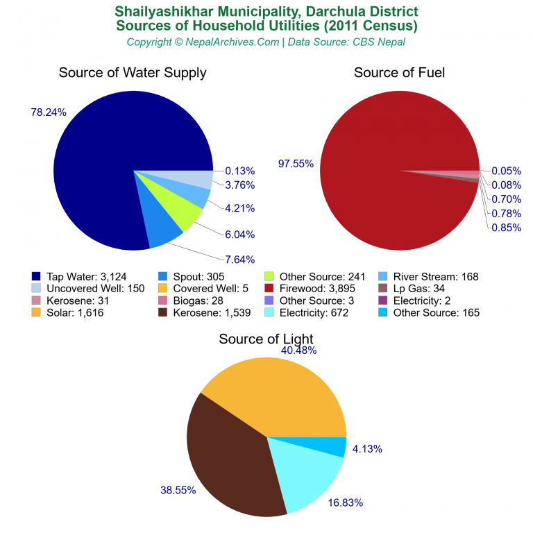 Household Utilities Pie Charts of Shailyashikhar Municipality