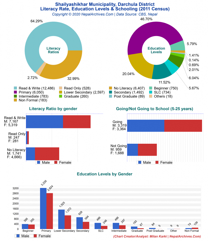 Literacy, Education Levels & Schooling Charts of Shailyashikhar Municipality