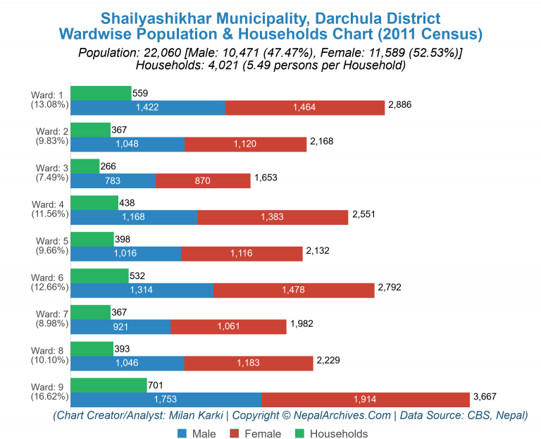 Wardwise Population Chart of Shailyashikhar Municipality