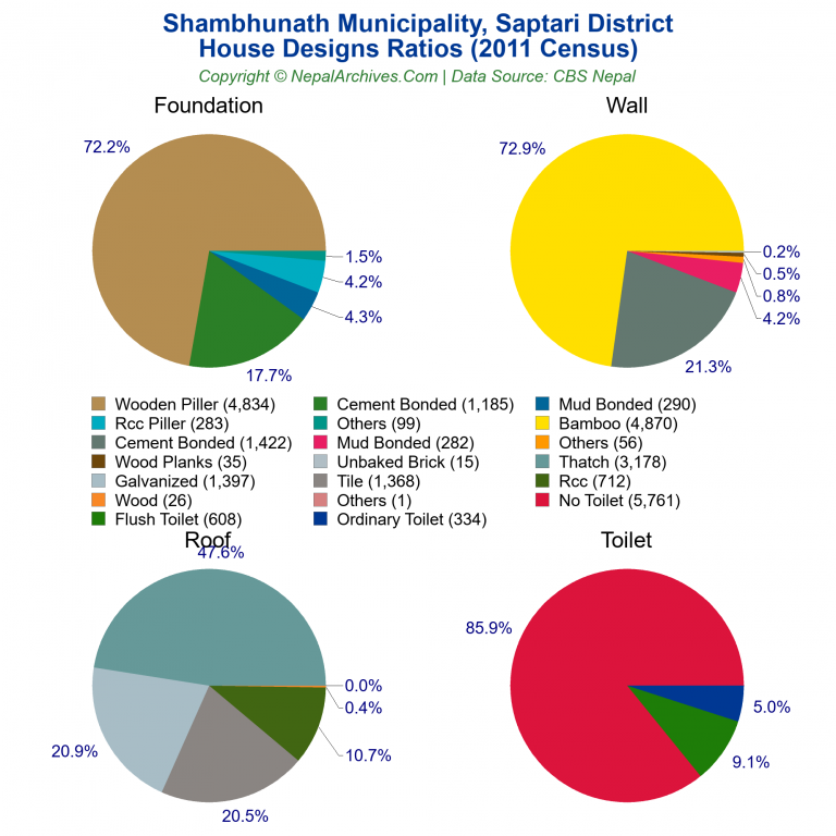 House Design Ratios Pie Charts of Shambhunath Municipality