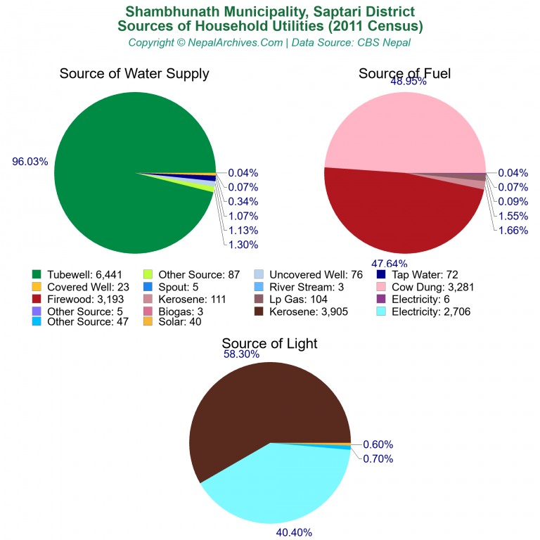 Household Utilities Pie Charts of Shambhunath Municipality