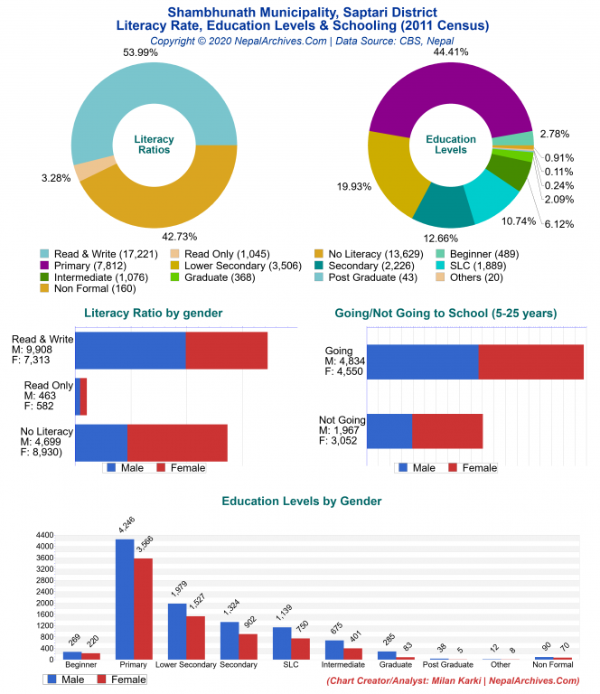 Literacy, Education Levels & Schooling Charts of Shambhunath Municipality