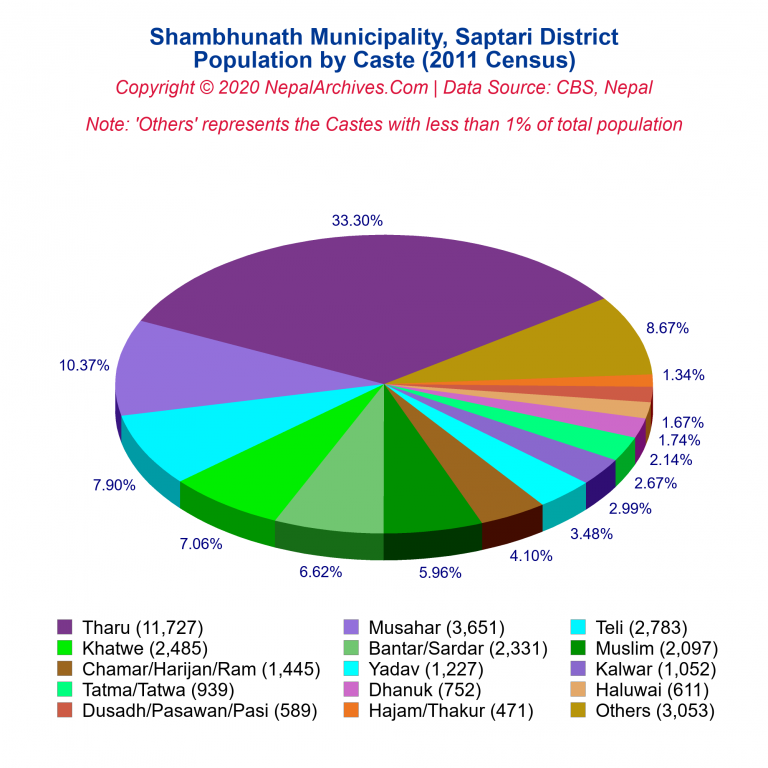 Population by Castes Chart of Shambhunath Municipality