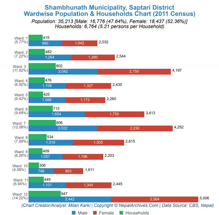 Wardwise Population Chart of Shambhunath Municipality
