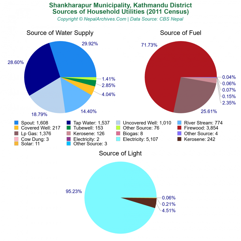 Household Utilities Pie Charts of Shankharapur Municipality