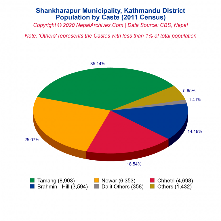 Population by Castes Chart of Shankharapur Municipality
