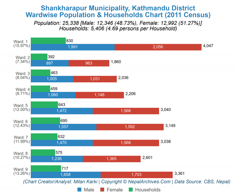 Wardwise Population Chart of Shankharapur Municipality