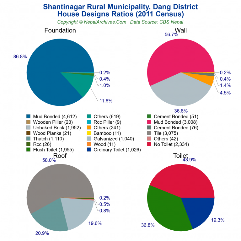 House Design Ratios Pie Charts of Shantinagar Rural Municipality