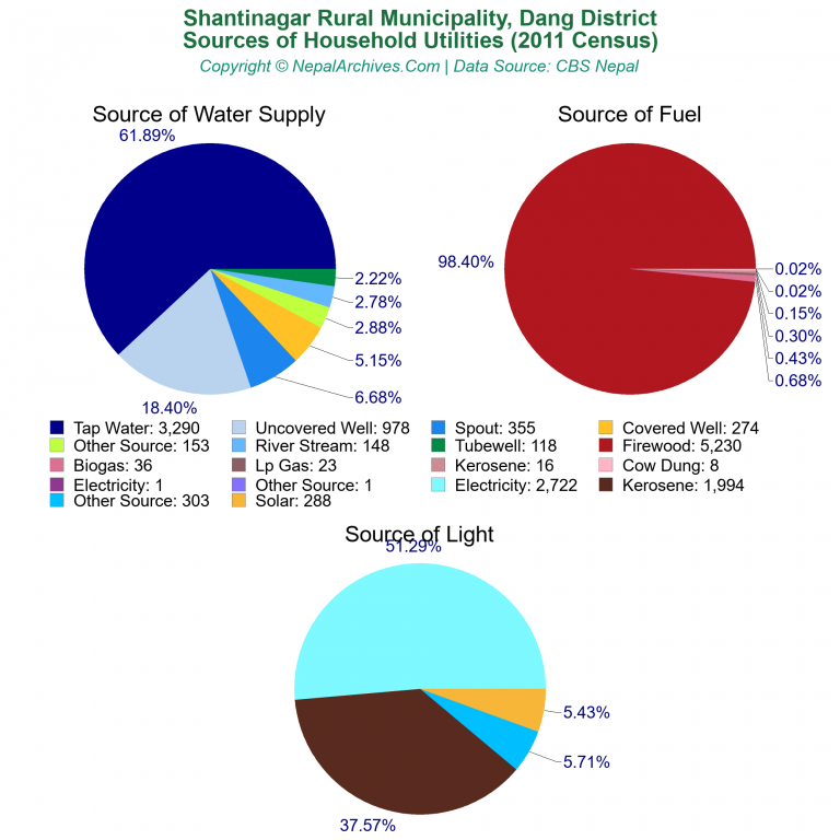 Household Utilities Pie Charts of Shantinagar Rural Municipality