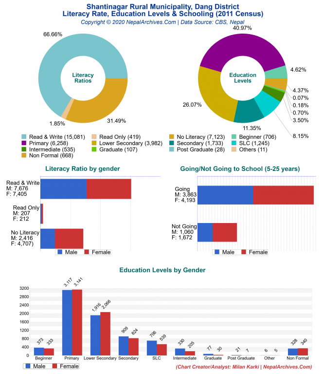 Literacy, Education Levels & Schooling Charts of Shantinagar Rural Municipality