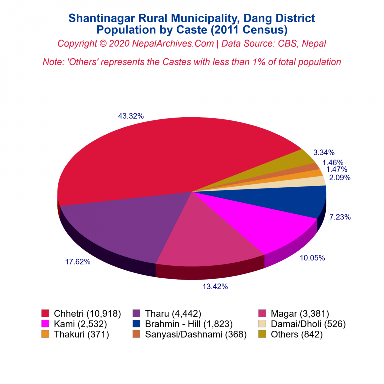 Population by Castes Chart of Shantinagar Rural Municipality