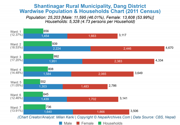 Wardwise Population Chart of Shantinagar Rural Municipality