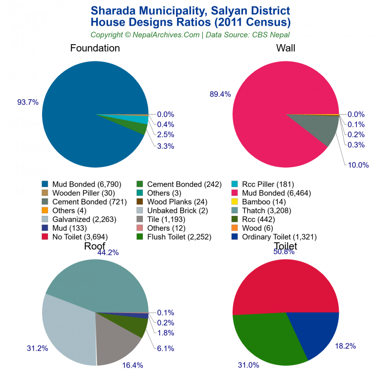 House Design Ratios Pie Charts of Sharada Municipality